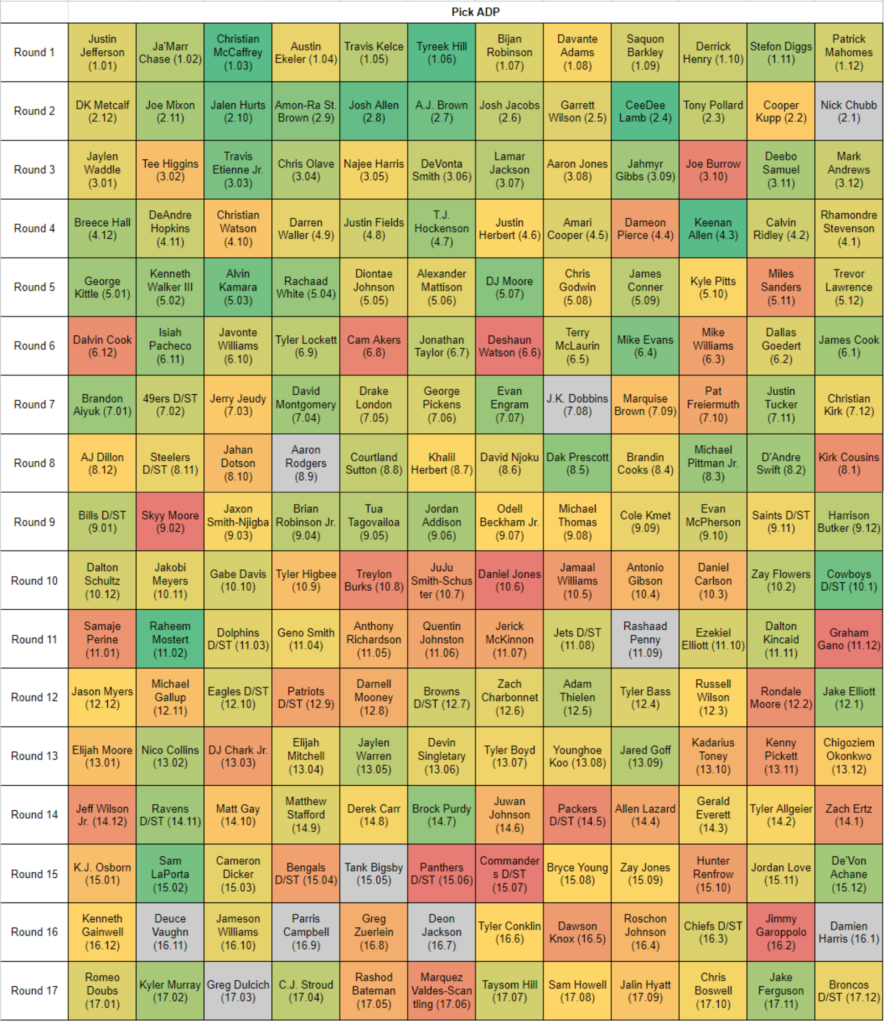 2023 Draft Board Values Fantasy Football Advice